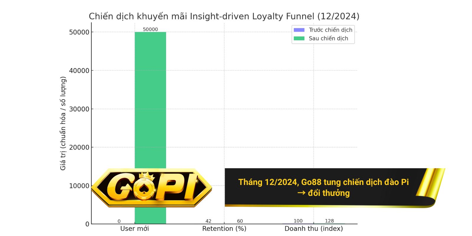 Tháng 12/2024, Go88 tung chiến dịch đào Pi → đổi thưởng