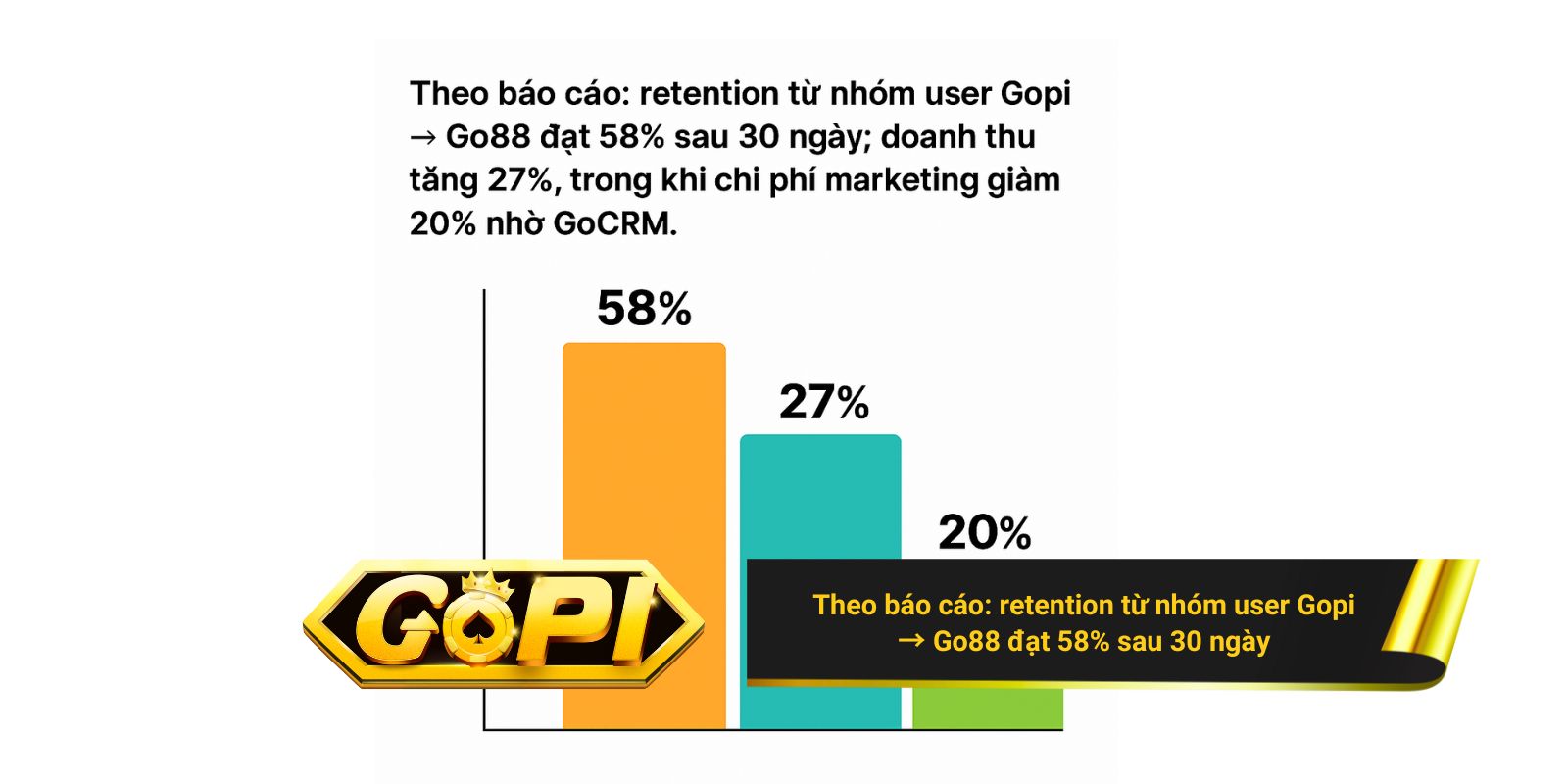 Theo báo cáo: retention từ nhóm user Gopi → Go88 đạt 58% sau 30 ngày